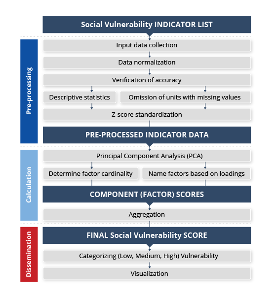 SoVI Process